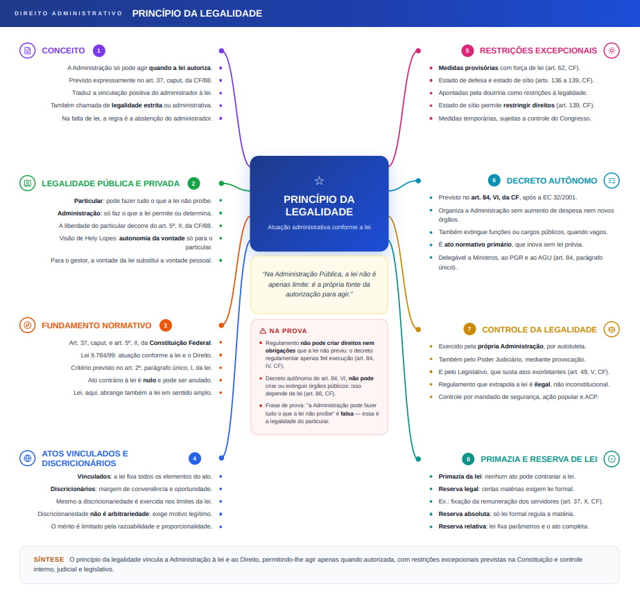 Mapa mental de Direito Administrativo: Princípio da Legalidade