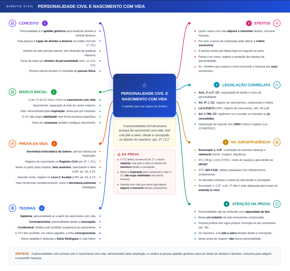 Mapa mental de Direito Civil: Personalidade Civil e Nascimento com Vida