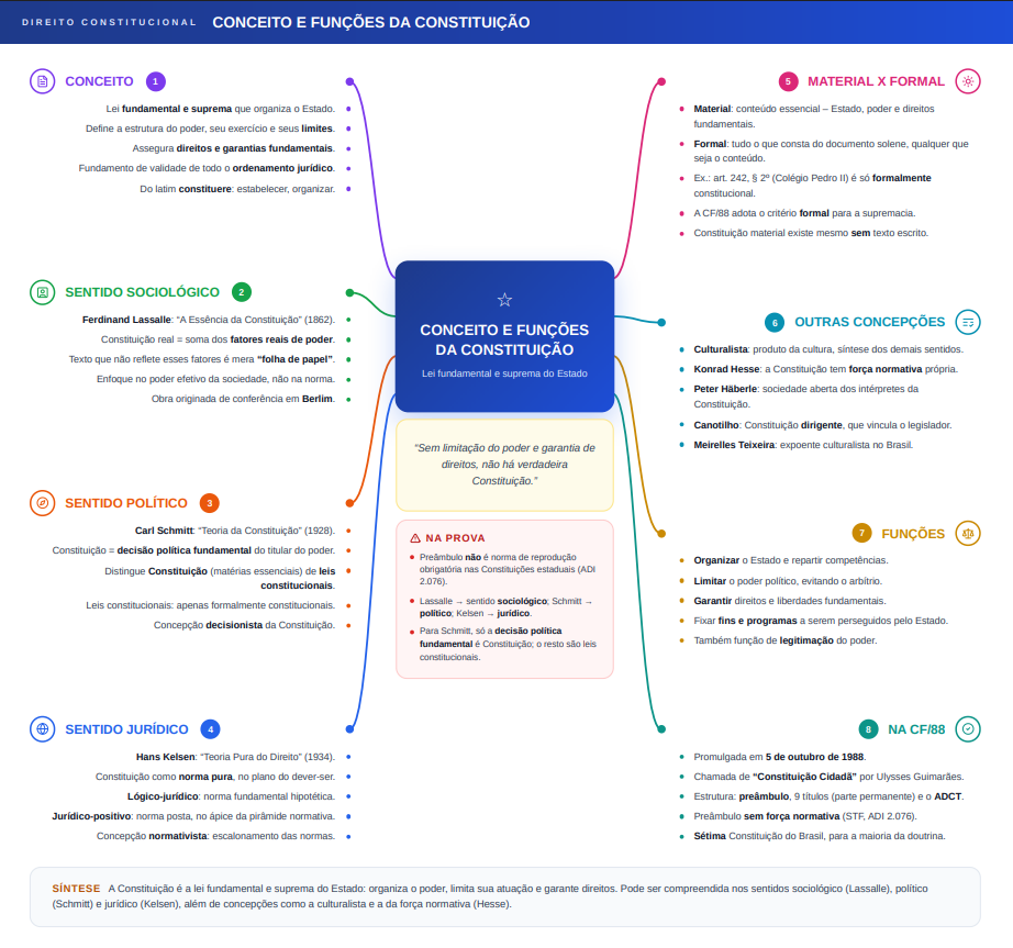 Mapa mental de Direito Constitucional: Conceito e Funções da Constituição
